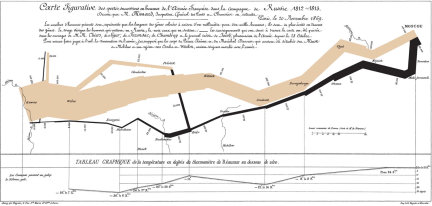 Charles Minard's Visualization of Napoleon's failed Russian Campaign